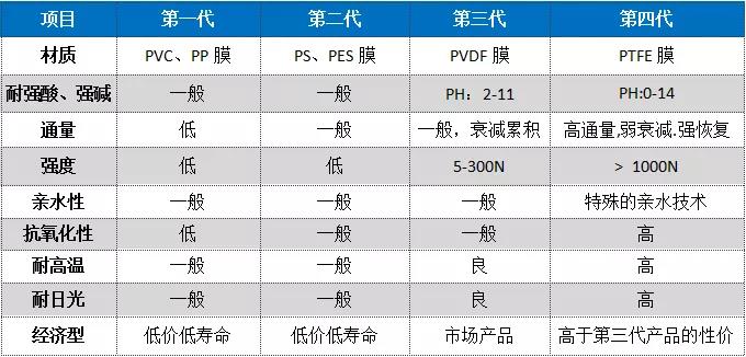 MBR膜材質(zhì)類型